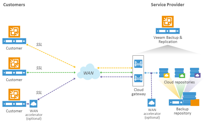 Veeam-Cloud-Connect-diagram-700x422